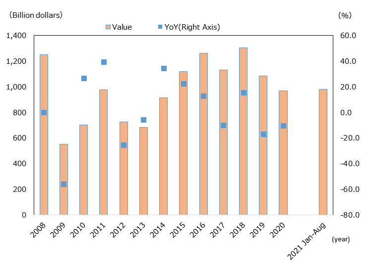 The number of Global Greenfield Investments is 8,403 in 2003, increased 6.4% YoY to 8,956 in 2004, increased 6.4% YoY to 9,532 in 2005, increased 17.5% YoY to 11,196 in 2006, increased 3.9% YoY to 11,637 in 2007, increased 33.1% YoY to 15,486 in 2008, decreased 18.0% YoY to 12,698 in 2009, increased 5.8% YoY to 13,429 in 2010, increased 12.0% YoY to 15,042 in 2011, decreased 8.5% YoY to 13,766 in 2012, increased 3.5% YoY to 14,250 in 2013, decreased 3.0% YoY to 13,829 in 2014, decreased 3.4% YoY to 13,352 in 2015, increased 1.1% YoY to 13,497 in 2016, increased 5.4% YoY to 14,228 in 2017, increased 19.7% YoY to 17,033 in 2018, decreased 1.0% YoY to16,868 in 2019, and decreased 31.2% YoY to 11,600 in 2020. 11,625 in January-August 2019, 8,302 in the same period of 2020, and 6,852 in the same period of 2021.