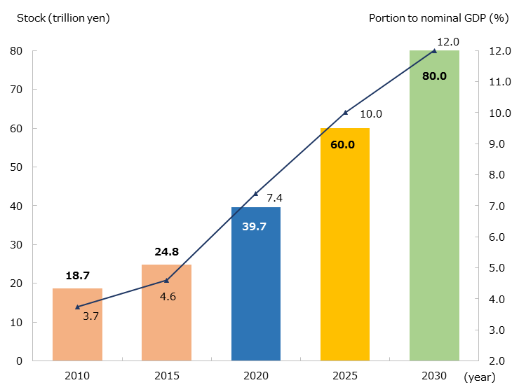 Column graph and line graph showing the Trends and Targets in FDI Stock in Japan. The column graph shows the figures of FDI Stock. 18.7 trillion yen in FY2010, 24.8 trillion yen in FY2015, 39.7 trillion yen in FY2020, 60 trillion yen in FY2025 (target), and 80 trillion yen in FY2030 (target). The line graph shows the ratio of FDI stock to GDP: 3.7% in FY2010, 4.6% in FY2015, 7.4% in FY2020, 10% in FY2025 (target), and 12% in FY2030 (target).