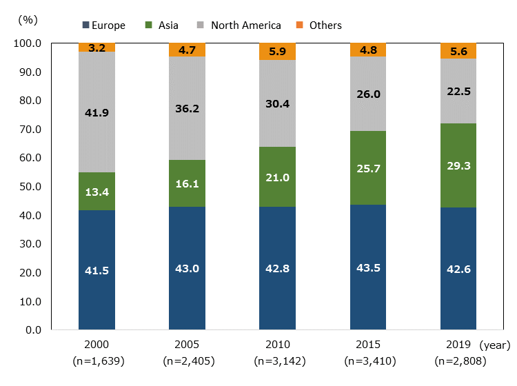 Column graph showing the foreign-affiliated companies in Japan by region of origin. FY2000: Europe; 41.5%, Asia; 13.4%, North America; 41.9%, Others; 3.2%, and n=1,639. FY2005: Europe; 43.0%, Asia; 16.1%, North America; 36.2%, Others; 4.7%, and n=2,405. FY2010: Europe; 42.8%, Asia; 21.0%, North America; 30.4%, Others; 5.9%, and n=3,142. FY2015: Europe; 43.5%, Asia; 25.7%, North America; 26.0%, Others; 4.8%, and n=3,410. FY2019: Europe; 42.6%, Asia; 29.3%, North America; 22.5%, Others; 5.6%, and n=2,808. 