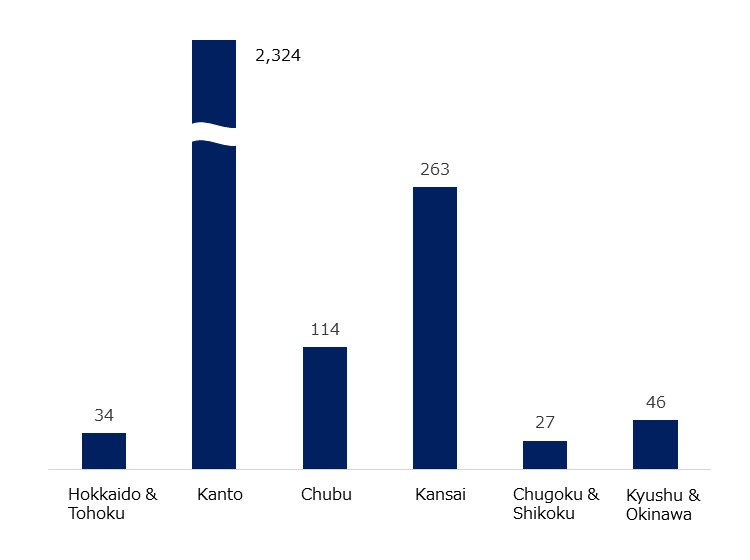 Column graph showing the number of foreign affiliates in Japan by prefecture. Hokkaido/Tohoku; 34 companies, Kanto; 2,324 companies, Chubu; 114 companies, Kansai; 263 companies, Chugoku/Shikoku; 27 companies, and Kyushu/Okinawa; 46 companies.