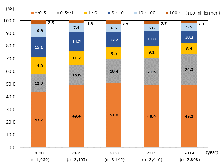 Column graph showing the number of Foreign-affiliated Companies in Japan by the Size of Share Capital. FY2000: >50M yen; 43.7%, 50M-100M yen; 13.9%, 100M-300M yen; 14.0%, 300M-1B yen; 15.1%, 1B-10B yen; 10.8%, 10B yen <; 2.5%, and n=1,639. FY2005: >50M yen; 49.4%, 50M-100M yen; 15.6%, 100M-300M yen; 11.2%, 300M-1B yen; 14.5%, 1B-10B yen; 7.4%, 10B yen <; 1.8%, and n=2,405. FY2010: >50M yen; 51.0%, 50M-100M yen; 18.4%, 100M-300Myen; 9.5%, 300M-1B; 12.2%, 1B-10Byen; 6.5%, 10B yen <; 2.5%, and n= 3,142. FY2015: >50M yen; 48.9%, 50M-100M yen; 21.6%, 100M-300Myen; 9.1%, 300M-1Byen; 11.8%, 1B-10B yen; 5.6%, 10B yen <; 2.7%, and n=3,410. FY2019: >50M yen; 49.3%, 50M-100M yen; 24.3%, 100M-300Myen; 8.4%, 300M-1B yen; 10.2%, 1B-10Byen; 5.5%, 10B yen <; 2.0%, and n=2,808. 