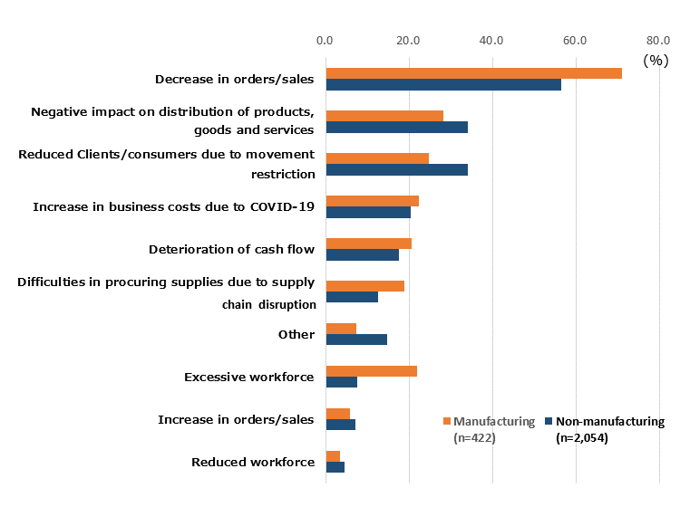 Horizontal bar chart showing the Impacts of COVID-19 on Business. Decrease in orders/sales (accounting for 71.1% in manufacturing industry, 56.5% in non-manufacturing industry). Negative impact on distribution of products, goods and services (accounting for 28.2% in manufacturing industry, 33.9% in non-manufacturing industry). Reduced clients/consumers due to movement restriction (accounting for 24.6% in manufacturing industry, 34.1% in non-manufacturing industry). Increase in business costs due to COVID-19 (accounting 22.3% in manufacturing industry, 20.3% in non-manufacturing industry). Deterioration of cash flow (accounting for 20.6% in manufacturing industry, 17.5% in non-manufacturing industry). Difficulties in procuring supplies due to supply chain disruption (accounting for 18.7% in manufacturing industry, 12.5% in non-manufacturing industry). Other (accounting for 7.3% in manufacturing industry, 14.7% in non-manufacturing industry). Excessive workforce (accounting for 21.8% in manufacturing industry, 7.4% in non-manufacturing industry). Increase in orders/sales (accounting for 5.7% in manufacturing industry, 7.0% in non-manufacturing industry). Reduced workforce (3.3% in manufacturing industry, 4.3% in non-manufacturing industry).