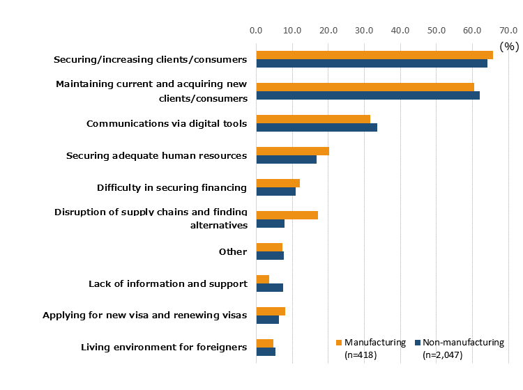 Horizontal bar chart showing Current Difficulties in Continuing Business If the Impact of COVID-19 Continues. Securing/increasing clients/consumers (accounting for 65.8% in manufacturing industry, 64.1% in non-manufacturing industry). Maintaining current and acquiring new clients/consumers (accounting for 60.5% in manufacturing industry, 62.1% in non-manufacturing industry). Communications via digital tools (accounting for 31.6% in manufacturing industry, 33.7% in non-manufacturing industry). Securing adequate human resources (accounting for 20.3% in manufacturing industry, 16.8% in non-manufacturing industry). Difficulty in securing financing (accounting for 12.2% in manufacturing industry, 11.0% in non-manufacturing industry). Disruption of supply chains and finding alternatives (accounting for 17.2% in manufacturing industry, 7.8% in non-manufacturing industry). Other (accounting for 7.2% in manufacturing industry, 7.6% in non-manufacturing industry). Lack of information and support (accounting for 3.6% in manufacturing industry, 7.5% in non-manufacturing industry). Applying for new visa and renewing visas (accounting for 8.1% in manufacturing industry, 6.3% in non-manufacturing industry). Living environment for foreigners (accounting for 4.8% in manufacturing industry, 5.3% in non-manufacturing industry).