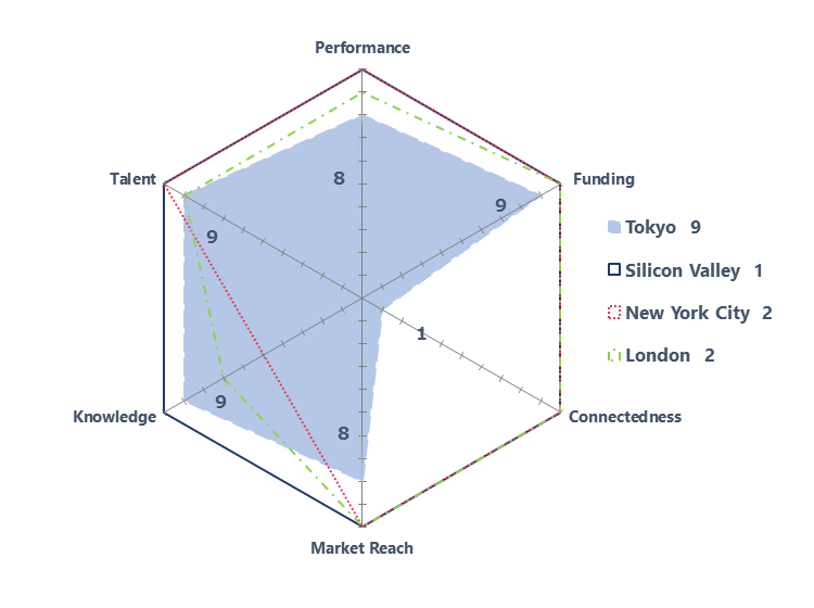 Radar chart showing the Comparison of Tokyo and Top Three Cities in GSER (an index with six evaluation items; performance, funding, connectedness, market reach, knowledge, and experience & talent, on a 10-point scale. Tokyo; 9th, Silicon Valley; 1st, New York; 2nd, and London; 2nd. 