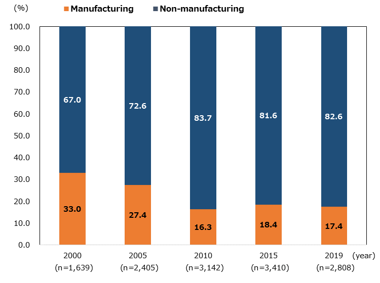 Column graph showing the number of foreign-affiliated companies in Japan by industry and the ratio of manufacturing and non-manufacturing industries. FY2000: manufacturing; 33.0%, non-manufacturing; 67.0%, and n=1,639. FY2005: manufacturing; 27.4%, non-manufacturing; 72.6%, and n=2,405. FY2010: manufacturing; 16.3%, non-manufacturing; 83.7%, and n=3,142. FY2015: manufacturing; 18.4%, non-manufacturing; 81.6%, and n=3,410. FY2019: manufacturing; 17.4%, non-manufacturing; 82.6%, and n=2,808. 