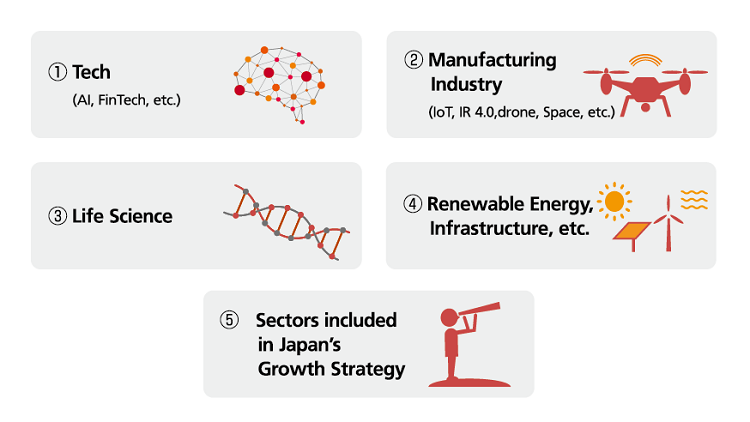 Figure showing the target industries expected to generate innovation. 1. Tech (AI, FinTech, etc.), 2. Manufacturing Industry (IoT, IR 4.0, drone, Space, etc.), 3. Life Science, 4. Renewable Energy, Infrastructure, etc., and 5. Sectors included in Japan's Growth Strategy. 