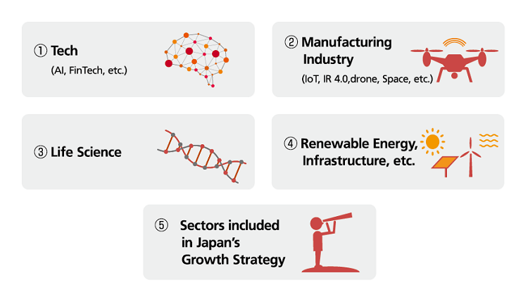 Figure showing the target industries expected to generate innovation. 1. Tech (AI, FinTech, etc.), 2. Manufacturing Industry (IoT, IR 4.0, drone, Space, etc.), 3. Life Science, 4. Renewable Energy, Infrastructure, etc., and 5. Sectors included in Japan's Growth Strategy.