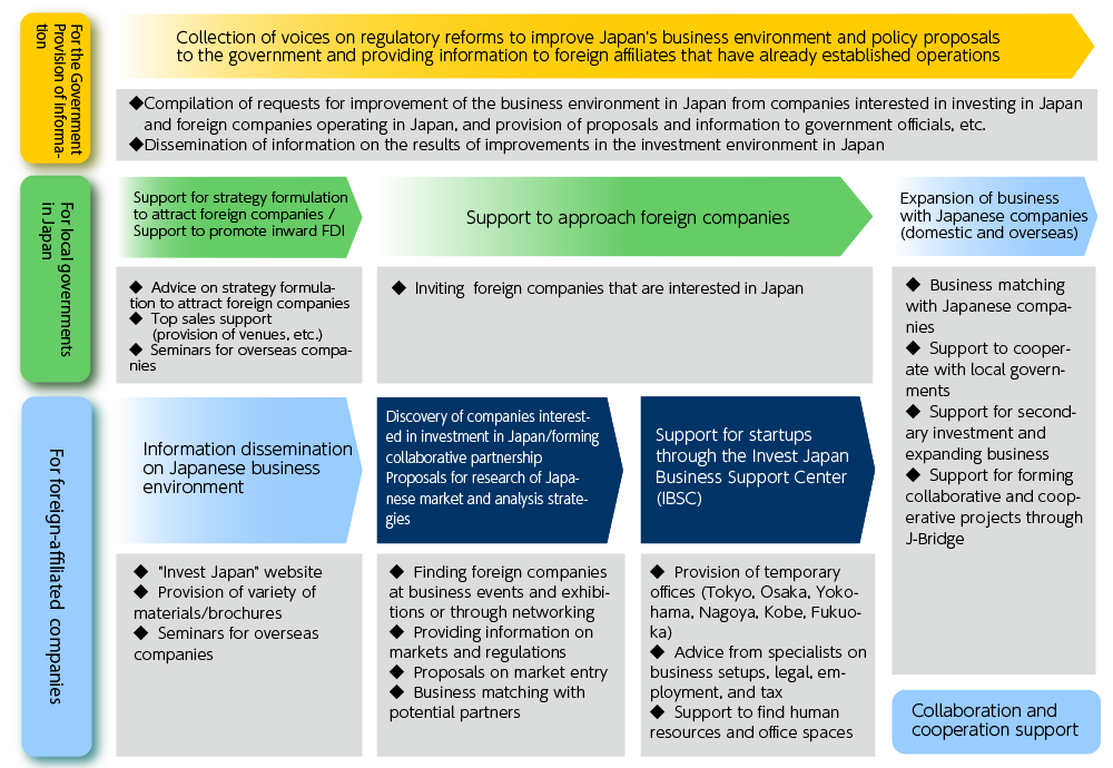 Conceptual diagram explaining JETRO's Efforts to Promote Investment in Japan For the Government/Provision of information: Collection of voices on regulatory reforms to improve Japan's business environment and policy proposals to the government and providing information to foreign affiliates that have already established operations: (1) Compilation of requests for improvement of the business environment in Japan from companies interested in investing in Japan and foreign companies operating in Japan, and provision of proposals and information to government officials, etc., and (2) Dissemination of information on the results of improvements in the investment environment in Japan. For local governments in Japan: Support for strategy formulation to attract foreign companies/Support to promote inward FDI: (1) Advice on strategy formulation to attract foreign companies, (2) Top sales support (provision of venues, etc.), and (3) Seminars for overseas companies. Support to approach foreign companies: (1) Inviting foreign companies that are interested in Japan. For foreign-affiliated companies: Information dissemination on Japanese business environment: (1) [Invest in Japan] website, (2) Provision of variety of materials/brochures, and (3) Seminars for overseas companies. Discovery of companies interested in investment in Japan/forming collaborative partnership, and Proposals for research of Japanese market and analysis strategies: (1) Finding foreign companies at business events and exhibitions or through networking, (2) Providing information on markets and regulations, (3) Proposals on market entry, and (4) Business matching with potential partners. Support for startups through the Invest Japan Business Support Center (IBSC): (1) Provision of temporary offices (Tokyo, Osaka, Yokohama, Nagoya, Kobe, and Fukuoka), (2) Advice from specialists on business setups, legal, labor, and tax related matters, and (3) Support to find human resources and office spaces. Expansion of business with Japanese companies (domestic and overseas): (1) Business matching with Japanese companies, (2) Support to cooperate with local governments, (3) Support for secondary investment and expanding business, and (4) Support for forming collaborative and cooperative projects through J-Bridge. 