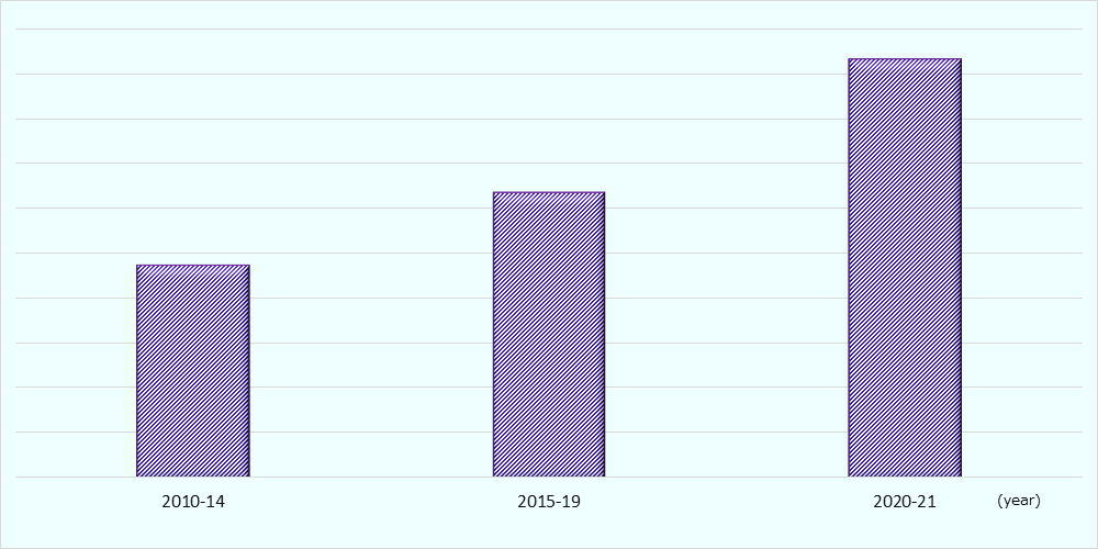 The Foreign Policy Distance indicator is an index of the differences between the voting patterns of the United States and China in foreign policy at the United Nations General Assembly. Compared to the three periods of 2010 to 2014, 2015 to 2019, and 2020 to 2021, the figures gradually increased.