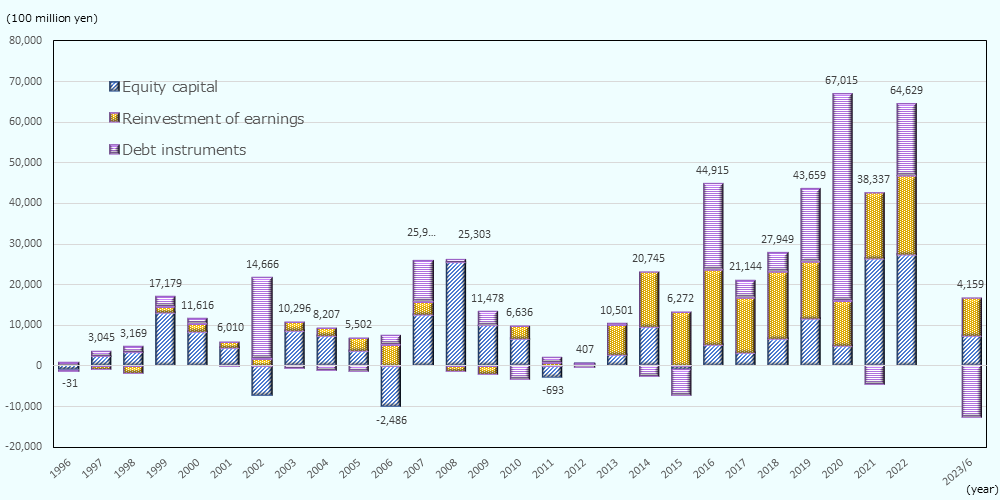 Compiled based on the balance of payments data published by the Bank of Japan and the Ministry of Finance. Figures for through 2022 are on a calendar year basis, and figures for 2023 are as of the second quarter (end of June). Note, however, that simple comparisons cannot be made between before and after 2013 due to differences in accounting standards. In the amount 1996-year negative 310000000 yen, 1997-year 3160000000 yen, 1998-year 1.7179 trillion yen, 2000-year 1.1616 trillion yen, 2001-year 6000000 yen, 2002-year 1.4666 trillion yen, 2004-year 820.7 billion yen, 2005-year-550.2 billion yen, 2007-year 205-year 249.7 billion yen, 2008-year-2008-year 1,147.8 billion yen, 2010-year 6 2011: 69.3 billion yen; 2012: 1,050.1 billion yen; 2014: 2,074.5 billion yen; 2016: 4,491.5 billion yen; 2018: 2,074.9 billion yen; 2019: 6,070.5 billion yen; 2020: 3,083.7 billion yen; 2022: 6,462.9 billion yen Jun-Mar. 415.9 billion yen, the maximum amount during this period was 6.7015 trillion yen in 2020, and the minimum amount was minus 248.6 billion yen in 2006.