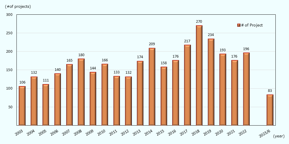 Created as of October 20, 2023 using the database fDi Markets. Figures for 2003 to 2022 are calendar year basis. Figures for 2023 are as of the end of the second quarter (June). As the number of cases106 in 2003, 132 in 2004, 165 in 2007, 180 in 2008, 166 in 2010, 133 in 2012, 174 in 2014, 176 in 2016, 270 in 2018, 234 in 2019, 176 in 2021,202: 196 cases, June 2023: the largest number of cases in 2018: 270 cases, the smallest number in 2003.