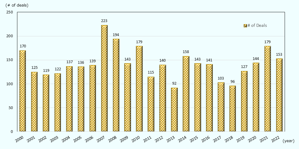 Created as of October 20, 2023 using the database Workspace. The number of M&A transactions with Japan is shown on a calendar year basis for the period from 2000 to 2022. As the number of cases170 in 2000, 125 in 2001, 137 in 2004, 139 in 2006, 23 in 2007, 194 in 2009, 179 in 2010, 140 in 2012, 92 in 2014, 143 in 2015, 141 in 2017, 96 in 2018, as shown in below.127 cases in 2019, 179 cases in 2021, 153 cases in 2022, the largest number in 2007 and the smallest number in 2013.