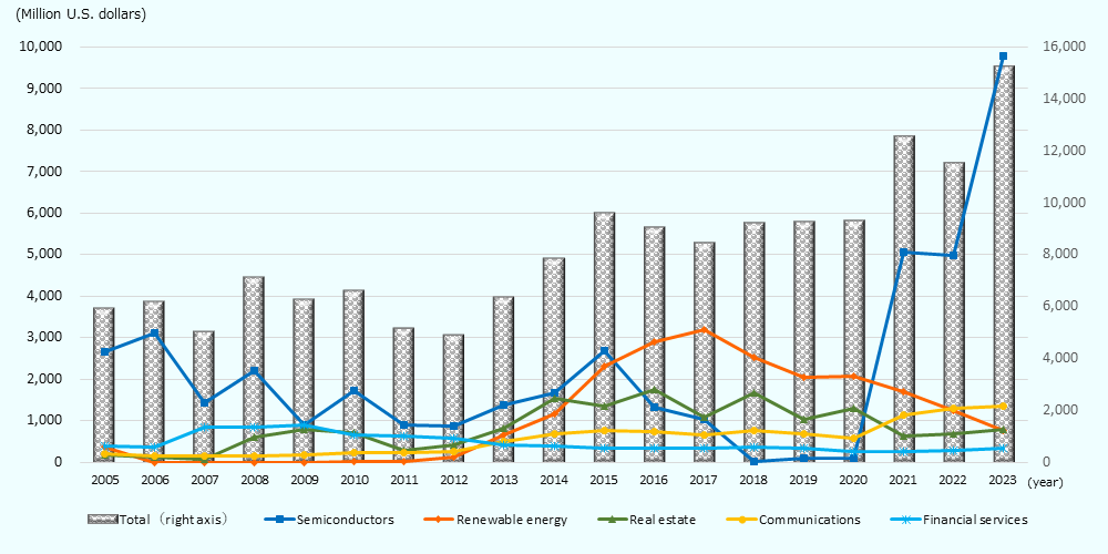 According to the fD-i Markets survey, looking at the trends in the top five industries of greenfield investment in Japan, over the long term, semiconductor-related projects have been a major driver in recent years. The top five industries are semiconductors, communications, real estate, renewable energy, and financial services. Following all values are preceded by [approximately]. Using the 3-years moving average of investment value, the total amount for all industries was 15 billion dollars in 2023, 2.6 times the amount in 2005. The following is the trends in greenfield investment in Japan for each of the five industries. In renewable energy, the value has steadily increased, from 130 million dollars in 2012 to 3.2 billion dollars in 2017, but has continued to decline since 2018, reaching 770 million dollars in 2023. In real estate, the value increased, up and down, to a peak of 1.76 billion in 2016, but then declining up and down, to 600 million dollars level in 2021 and 2022, and 800 million dollars in 2023. In financial services, the value continued to decline slowly from the 800 million level in 2007-2009, to the 300 million dollars level in 2014-2019, to the 200 million dollars level in 2020-2021, and to 330 million in 2023. In communications, from 2014 to 2019, the value moved in the level of 600 million dollars to 700 million dollars, but in 2021 it began to increase to 1.14 billion dollars, reaching a peak of 1.36 billion dollars in 2023. In semiconductors, on the other hand, the value decreased from 3.12 billion dollars in 2006 to 860 million dollars in 2012, with large ups and downs. It then increased, returning to 2.7 billion in 2015, but continued to decline again, dropping to 19 million dollars in 2018. Then it suddenly showed a rapid increase from 87 million dollars in 2020, to 5 billion dollars in 2021, and further doubled to 9.78 billion in 2023. This is more than 100 times the amount in 2020, and three times the previous highest amount in 2006. This suggests that semiconductor-related projects have been a major driver of overall greenfield investment in Japan in recent years. 