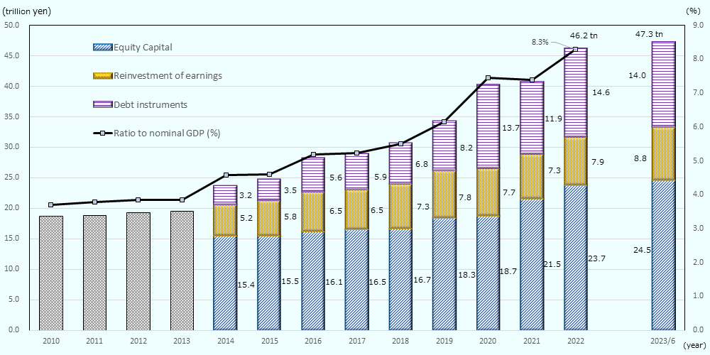 Compiled based on the outstanding balance of foreign assets and liabilities in Japan of the Ministry of Finance and the Bank of Japan, and the National Accounts of the Cabinet Office Figures for 2010 through 2022 are on a calendar year basis, and figures for 2023 are as of the second quarter (end of June). The changes in the amounts are as follows: 2010 18.7 trillion yen, 2011 18.8 trillion yen, 2012 19.2 trillion yen, 2013 19.6 trillion yen, 2014 23.7 trillion yen, 2015 24.8 trillion yen, 2016 28.2 trillion yen, 2017 30.7 trillion yen, 2019 34.3 trillion yen, 2020 40.2 trillion yen, 2021 40.7 trillion yen, 8.3% of 2022 46.2 trillion yen GDP, June 2023 47.3 trillion yen, 