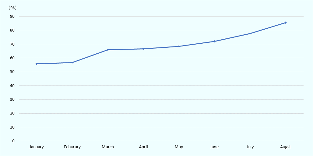 JNTO, the Japan National Tourism Organization, conducted a comparative survey of the number of foreign visitors to Japan in 2023, to the same month of 2019 before the covid-19 pandemic. Figures for January and February 2023 are in the 50% level compared to the same month in 2019. In March, April, and May, it was in the 60% level. In June and July, it continued to increase to the 70% level, and in August, it showed a steady recovery at 85%.