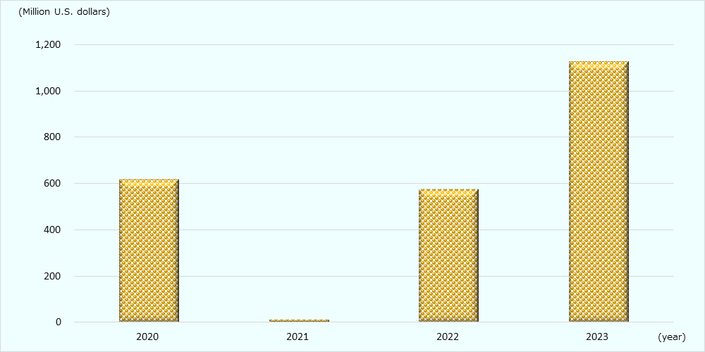 Workspace conducted a comparative survey of the amount of M&A deals in Japan, in tourism-related sectors from 2020 to 2023 on a completed basis. In 2020, it was 617 million dollars, but it was significantly affected by the covid-19 pandemic, and in the following year 2021, it fell to 13 million. However, it recovered to 576 million dollars in 2022, up to 93% in 2020, and then grew to 1.126 billion dollars in 2023, up from 180% in 2020, showing significant growth.