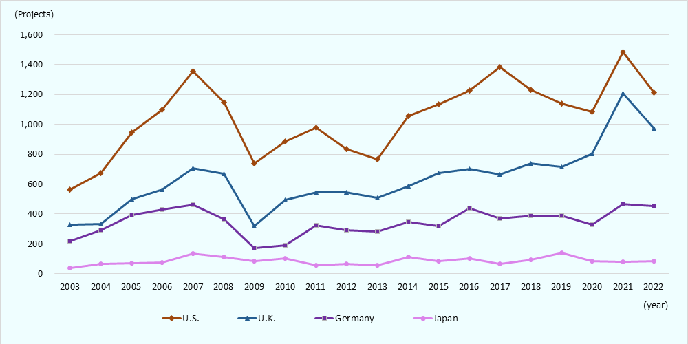 Based on a survey by UNCTAD, the United Nations Conference on Trade and Development, we compared the number of cross-border M&A acquisitions in the U.S., the U.K., Germany, and Japan from 2003 to 2022. In Japan, the highest number of acquisitions was 138 in 2019, the lowest was 39 in 2003, with an average of 85, showing less change than in other countries. The number in 2022 was 86. In the U.S., the total number of cases is the highest among four countries, and the rate of change is also the most drastic. The number increased from 561 in 2003, reached the first peak of 1,355 in 2007, then turned downward 737 in 2009, about half of that. Since then, it has gradually increased and reached the second peak of 976 in 2011, the third peak of 1,383 in 2017, and the top of 1,484 in 2021, with large ups and downs. The number decreased to 1,212 in 2022. In Germany, the number increased to 461 in 2007, then declined to 172 in 2009. The number repeated small ups and downs and rose again to over 450 in 2021 and 2022. For the U.K., the line in the graph is trending between the U. S. and Germany. The number reached the first peak of 705 in 2007 and then dropped to 321 in 2009. It grew gradually with small ups and downs, reaching 803 in 2020. In 2021, the number increased sharply to 1,210, but in 2022 it decreased again to 972.