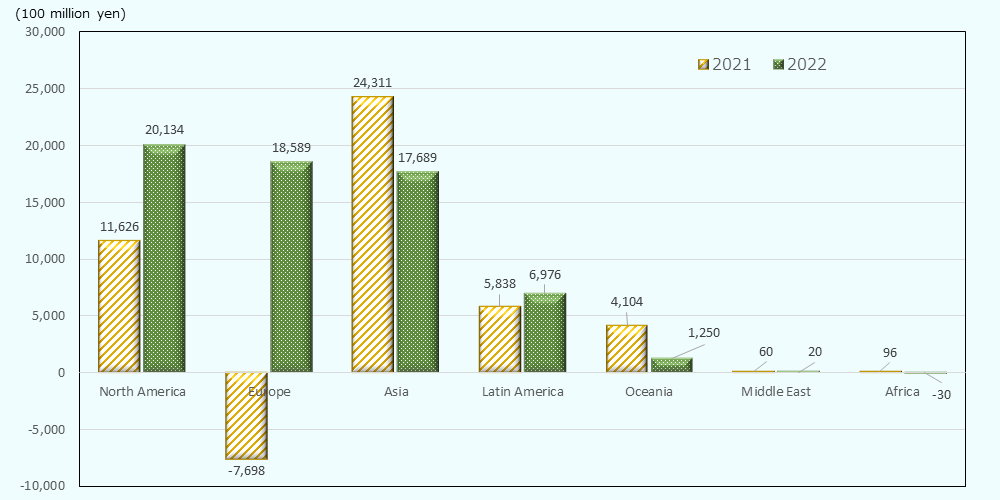 Compiled from balance of payments statistics of the Ministry of Finance and the Bank of Japan FDI in Japan on a flow basis is shown by region for both 2021 and 2022. North America 2021 1,162.6 billion yen 2022 2,013.4 billion yen, Europe 2021 -769.8 billion yen 2022 1,858.9 billion yen, Asia 2021 2,431.1 billion yen 2022 1,768.9 billion yen, Latin America 2021 583.8 billion yen 2022 697.6 billion yen, Oceania 2021 410.4 billion yen, 2022 125 billion yen, Middle East 2021 6 billion yen 2022 2 billion yen, Africa 2021 9.6 billion yen, 2022 minus 3 billion yen. 