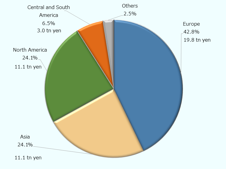 Compiled based on Japan's foreign assets and liabilities balances of the Ministry of Finance and the Bank of Japan. As of the end of 2022, based on the principle of asset and liability, the total amount outstanding by region was 46.2 trillion yen, comprising 42.8% of the total amount of 19.8 trillion yen in Europe, 24.1% of the total amount of 11.1 trillion yen in Asia, 24.1% of the total amount of 11.1 trillion yen in North America, 6.5% of the total amount of 3 trillion yen in Latin America, and 2.5% of the total amount of 1.1 trillion yen in others.