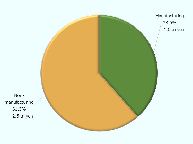 Compiled based on Japan's foreign asset and liability balances of the Ministry of Finance and the Bank of Japan. The amounts are recorded in accordance with the principle of parent-subsidiary relations. Therefore, the amounts differ from the statistics for each country and region accounted for under the asset and liability principle. In 2022, on a flow basis, FDI in Japan was 4.3 trillion yen, of which 2.6 trillion yen was 61.5% of the total in non-manufacturing, and 1.6 trillion yen in manufacturing, accounting for 38.5% of the total.