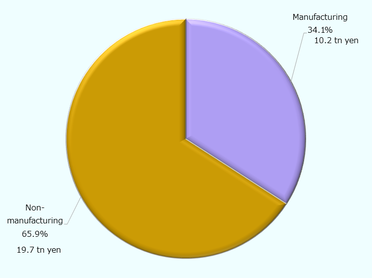 Compiled based on Japan's foreign assets and liabilities balances of the Ministry of Finance and the Bank of Japan. At the end of 2022, in principle, the amount outstanding of FDI in Japan was 29.9 trillion yen, of which 19.7 trillion yen was accounted for 65.9% of the total in non-manufacturing, and 10.2 trillion yen was accounted for 34.1% of the total in manufacturing.