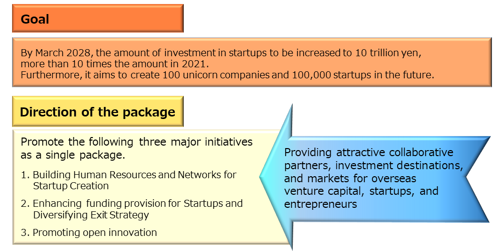 Goal：By March 2028, the amount of investment in startups to be increased to 10 trillion yen, more than 10 times the amount in 2021. Furthermore, it aims to create 100 unicorn companies and 100,000 startups in the future. Direction of the package: Promote the following three major initiatives as a single package. (1) Building Human Resources and Networks for Startup Creation. (2) Enhancing funding provision for Startups and Diversifying Exit Strategy. (3) Promoting open innovation. Providing attractive collaborative partners, investment destinations, and markets for overseas venture capital, startups, and entrepreneurs
