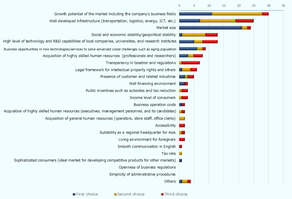 Created from JETRO's Survey on the Impact of Structural Changes in Global Value Chains (GVCs). In the horizontal bar graph, the most frequently cited strengths of Japan's business environment are 1st place: Growth potential of the market including our own business field, 2nd place: developed infrastructure (transportation, logistics, energy , information and communications, etc.), and 3rd place was market size.