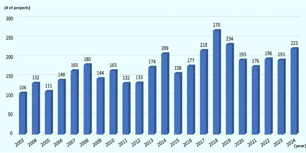 A bar chart showing the transition of the number of inward greenfield investments (investments for establishing new business bases) in Japan from 2003 to 2024. The vertical axis represents the number of cases, and the horizontal axis represents each year. * 2003–2012: Starting from 106 cases (2003), it hovered around the mid-to-high 100s. After peaking at 180 cases in 2008, it saw a decline, registering 133 cases in 2012. * 2013–2018: A period of strengthening upward trends. It crossed the 200-mark in 2014 with 209 cases, and recorded a record high of 270 cases in 2018. * 2019–2024: Although it decreased to 234 cases in 2019 and 193 cases in 2020, it has since been on a recovery trend again. It increased from 193 cases in 2023 to 223 cases in 2024, maintaining a high level of over 200 cases once more. Overall, it visually shows that from a long-term perspective, the number of inward greenfield investments is on an increasing trend, and has been maintaining a high level, especially since the mid-2010s.