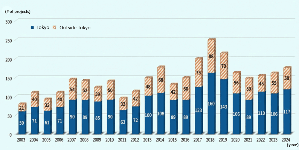 A stacked bar chart showing the transition of the number of inward greenfield investments by region (Tokyo, Outside Tokyo) from 2003 to 2024. The vertical axis represents the number of cases, and the horizontal axis represents each year. The bottom part of the bar chart shows the breakdown for 