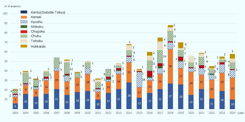 A stacked bar chart showing the transition of the number of inward greenfield investments in each region of Japan excluding Tokyo (Kanto, Kansai, Kyushu, Shikoku, Chugoku, Chubu, Tohoku, Hokkaido) from 2003 to 2024. The vertical axis represents the number of cases, and the horizontal axis represents each year. * 2003–2012: Starting from a total of 21 cases in 2003, it generally hovered in the 30 to 50 range. Peaking at 54 cases in 2007, it dropped to 32 cases in 2011, but stood at 42 cases in 2012. During this period, Kanto (excluding Tokyo), Kansai, Chubu, and Tohoku were the primary investment destinations. * 2013–2018: A period of revitalized investment in regional areas. Increased to 48 cases in 2013 and 68 cases in 2014. After a slight decrease, it recorded a record high of 88 cases in 2018. In 2018 particularly, Kanto (excluding Tokyo) accounted for 27 cases and Kansai for 36 cases, making up a large proportion. * 2019–2024: Showed a declining trend from 70 cases in 2019 to 45 cases in 2022, but turned upward again with 55 cases in 2023 and 58 cases in 2024. In the most recent year of 2024, investments were recorded in regions such as Kansai (23 cases), Kyushu (8 cases), and Chubu (7 cases). Overall, it visually demonstrates a trend where Kanto (excluding Tokyo) and Kansai account for many of the investment cases in regions outside of Tokyo, but depending on the year, investments are distributed across a wide range of regions such as Chubu, Tohoku, and Kyushu.