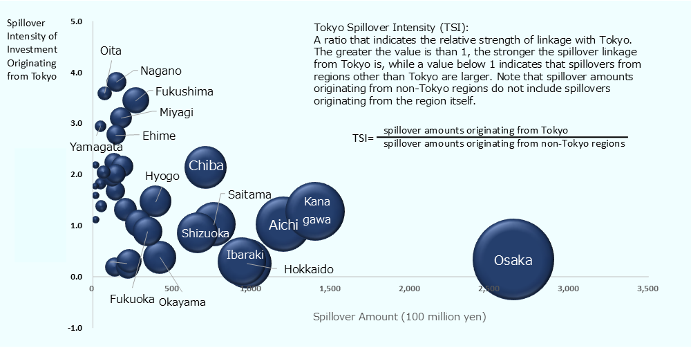 A bubble chart showing the relationship between the spillover investment amount and the Tokyo Spillover Index (TSI) in each prefecture. The horizontal axis is the spillover amount (unit: 100 millions of yen) ranging from 0 to 3,500 (100 millions of yen), and the vertical axis indicates the spillover intensity of investments originating from Tokyo, with a scale from −1.0 to 5.0. The size of the bubbles indicates the investment scale of each region. * Definition of Tokyo Spillover Index (TSI): A ratio that relatively expresses the strength of linkage with Tokyo, defined by the formula [Spillover amount originating from Tokyo ÷ Spillover amount originating from outside Tokyo.] A value greater than 1 means a high degree of spillover/linkage from Tokyo, while less than 1 means spillovers from outside Tokyo are larger. * Distribution Status: * Regions with large spillover amounts and low TSI: Osaka stands out with a large spillover amount of approximately 2,700 (100 millions of yen), but its TSI is low at under 0.5, indicating that spillovers from outside Tokyo are dominant. Regions like Kanagawa, Aichi, Saitama, Ibaraki, and Hokkaido also exceed 1,000 in spillover amounts, while their TSI remains at 1.5 or below. * Regions with small spillover amounts but high TSI: Regions such as Oita, Nagano, Fukushima, Miyagi, Ehime, and Yamagata have small spillover amounts themselves (under 500), but their TSI is very high ranging from 2.5 to 4.0, showing a strong tendency for investments to be linked to Tokyo's movements. * Intermediate regions: Chiba has a spillover amount of about 700 and a TSI of about 2.0, possessing both a substantial spillover amount and linkage with Tokyo. Overall, it visually demonstrates a correlation where regions with larger spillover investment amounts tend to have their own unique spillover pathways outside of Tokyo, while conversely, regions with relatively small-scale spillover amounts strongly rely on investment spillovers from Tokyo. 