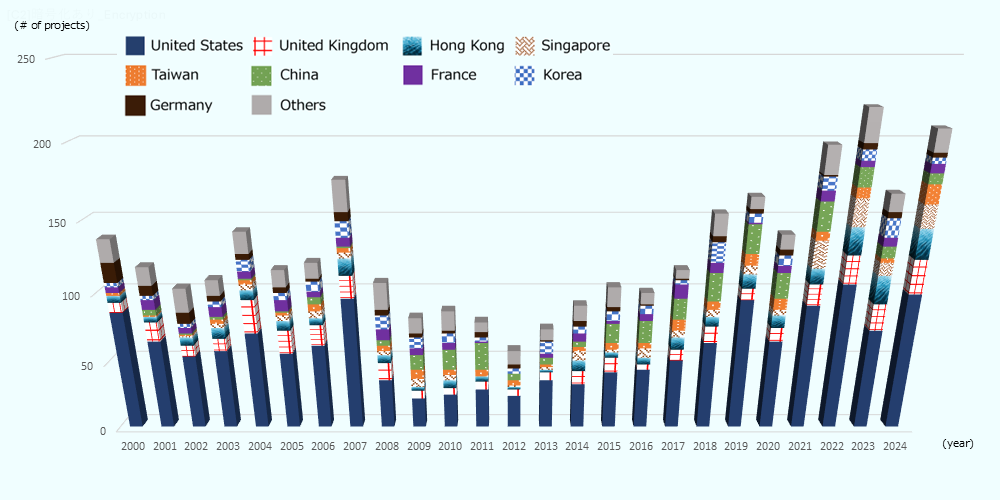 A stacked bar chart showing the transition of the number of cross-border M&A deals into Japan by country/region from 2000 to 2024. The vertical axis represents the number of deals, and the horizontal axis represents each year. The breakdown includes the US, UK, Hong Kong, Singapore, Taiwan, China, France, South Korea, Germany, and other countries/regions. * 2000–2012: Starting from 137 deals in 2000, the trend showed repeated fluctuations around the 100-deal mark. It entered a downward trend after peaking at 176 deals in 2007, and dropped to 59 deals in 2012. * 2013–2024: Has generally been on an upward trend since 2013 (75 deals). It grew to 154 deals in 2018 and 165 deals in 2019, reaching 198 deals in 2021. It recorded a record high of 221 deals in 2022, and remains at a high level with 208 deals in the most recent year of 2024. * Characteristics by Country: Across the entire period, deals by the US account for the largest proportion, and even in the recent growth phase, the US remains the primary source of investment, accounting for nearly half of the total. Additionally, deals by the UK and Asian countries (Hong Kong, Singapore, China, etc.) are continuously seen as part of the buildup. Overall, it visually demonstrates that the number of inward M&A deals has been strengthening its upward trend since the mid-2010s, and particularly in the most recent years, it continues to hover at record-high levels centered around the US.