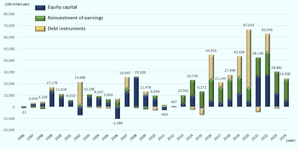 A wide stacked bar chart showing the transition of the amounts of equity capital, reinvestment of earnings, and debt capital from 1996 to 2024. The vertical axis represents the amount (in 100 millions of yen), with a scale from −20,000 to 80,000, and the horizontal axis represents each year. The bar chart consists of three elements: dark blue indicates [Equity Capital,] blue with diagonal lines indicates [Reinvestment of Earnings,] and bars with a light border indicate [Debt Capital.] In the early part of the graph (1996–2003), fluctuations are relatively small, centered around equity capital and reinvestment of earnings, with minor increases and decreases around several hundred billion to 1 trillion yen. A large positive value of 14,666 (in 100 millions of yen) was recorded in 2002, but it decreased slightly to 10,296 in 2003. Significant increases followed again in 2006 with 25,947 and in 2007 with 25,303, before decreasing to 11,478 in 2008 and 6,636 in 2009. In 2010 and 2012, negative values of −2,486 and −693 were recorded, respectively, indicating a contraction in financial elements. From 2014 onwards, the upward trend strengthened, jumping significantly to 20,745 in 2015, 6,272 in 2016, and 44,915 in 2017. Particularly high values continued consecutively from 2018 to 2021: 21,144 in 2018, 27,949 in 2019, 43,659 in 2020, and reaching a peak of 67,015 in 2021. High levels continued in 2022 with 63,043, and while it decreased to 28,861 in 2023 and 24,930 in 2024, it maintained a positive range. Overall, it visually demonstrates that the growth of reinvestment of earnings and debt capital has been significant in recent years, with the stacked portions expanding substantially, especially during the peak period from 2017 to 2022.