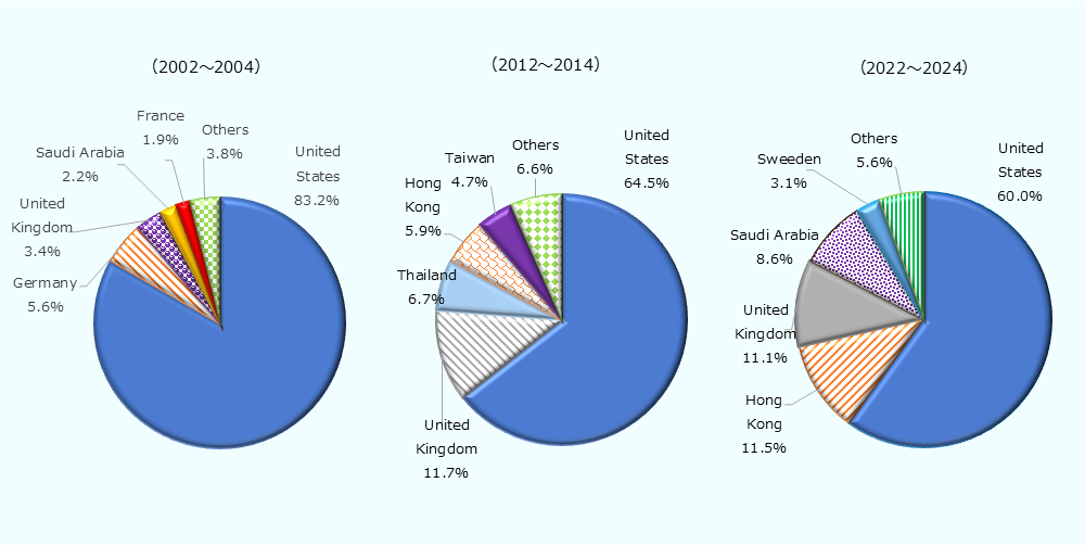Three pie charts showing changes in the proportion of cross-border M&A amounts into Japan by country/region across three periods: [2002–2004,] [2012–2014,] and [2022–2024.] * 2002–2004: The US held an overwhelming share at 83.2%. It was followed by Germany (5.6%), the UK (3.4%), Saudi Arabia (2.2%), and France (1.9%), showing a strong tendency towards a unipolar concentration in the US. * 2012–2014: The US continued to be the largest at 64.5%, but its share decreased. It was followed by the UK (11.7%), Thailand (6.7%), Hong Kong (5.9%), and Taiwan (4.7%), showing an increase in the proportion of Asian countries. * 2022–2024: The US stood at 60.0%, with proportions dispersing further. Followed by Hong Kong (11.5%), the UK (11.1%), Saudi Arabia (8.6%), and Sweden (3.1%), indicating a diversification of investment source countries/regions. Overall, it visually shows that while the presence of the US in inward M&A amounts remains significant, the concentration on the US has decreased compared to 20 years ago, with a trend toward a multipolarization of investment entities including Asia, the Middle East, and European countries.