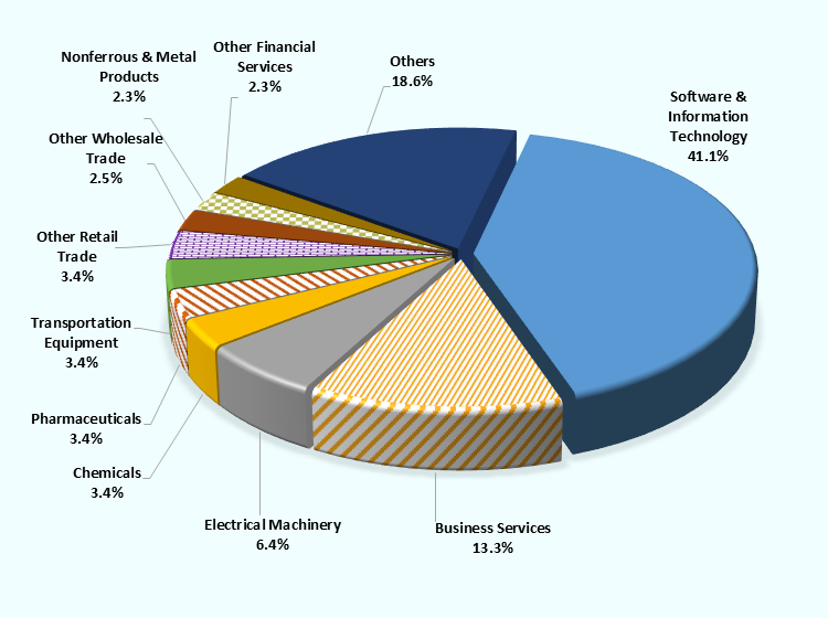 A pie chart showing the percentage by industry of Japanese companies targeted in cross-border M&A deals into Japan during the period from 2022 to 2024. * Software/Information Communications: Accounts for 41.1%, representing an overwhelmingly high percentage among all industries. * Services: Stands at 13.3%, the second highest after Software/Information Communications. * Electronics: Accounts for 6.4%. * Manufacturing/Sales-related: Distributed across a wide range of industries, with Chemicals, Pharmaceuticals, and Transport Equipment at 3.4% each, Other Retail at 3.4%, Other Sales/Wholesale at 2.5%, and Non-ferrous/Metal Products at 2.3%. * Finance: Other Finance stands at 2.3%. * Others: Industries other than the above account for a total of 18.6%. Overall, it visually demonstrates that recent inward M&As are concentrated in the IT sector such as software and information communications, and combined with the service industry, more than half of the total is directed towards specific growth sectors centered on non-manufacturing. 