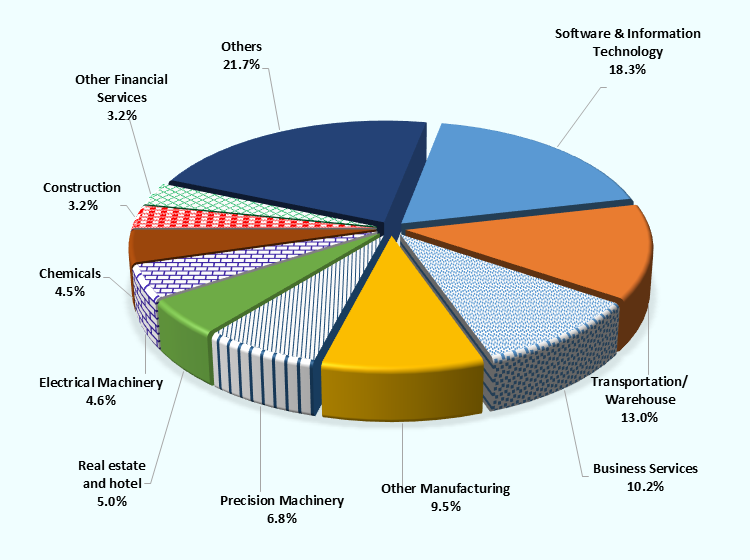 A pie chart showing the percentage by industry of Japanese companies targeted in cross-border M&A into Japan based on 