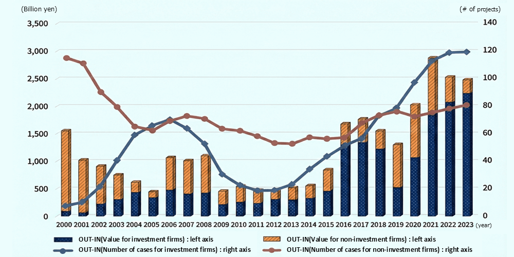 A composite graph showing the transition of the amount and number of inbound M&As (OUT-IN) by overseas [Investment Companies] and [Non-Investment Companies] from 2000 to 2023. The bar graph represents the amount (left axis: in units of 1 billion yen), and the line graph represents the number of deals (right axis: in deals), both calculated using a 3-year moving average. * Transition of Number of Deals (Line Graph): * Investment Companies: Surged from less than 10 deals in the early 2000s towards the mid-2010s. Reached approximately 120 deals in the most recent year of 2023, continuing to break record highs. * Non-Investment Companies: Decreased once from about 110 deals in the early 2000s, but started increasing again around 2013. Recovered to about 80 deals in 2023. Since 2018, the number of deals by investment companies has continuously exceeded those by non-investment companies. * Transition of Amount (Bar Graph): * Investment Companies: The amount scale expanded rapidly from the late 2010s. It is particularly noticeable from 2020 onwards, with acquisition amounts by investment companies reaching a scale of approximately 2.2 trillion yen (2,200 billion yen) in 2023, accounting for the vast majority of the entire market. * Non-Investment Companies: Maintained a certain presence in the 2000s and early 2010s, but their relative contribution on an amount basis has become smaller in recent years. Overall, it visually demonstrates that in the recent inward M&A market, investments by overseas investment companies (such as private equity funds) have rapidly increased their presence in both the number of deals and amounts, becoming the main driver of current inward FDI (M&A type). 