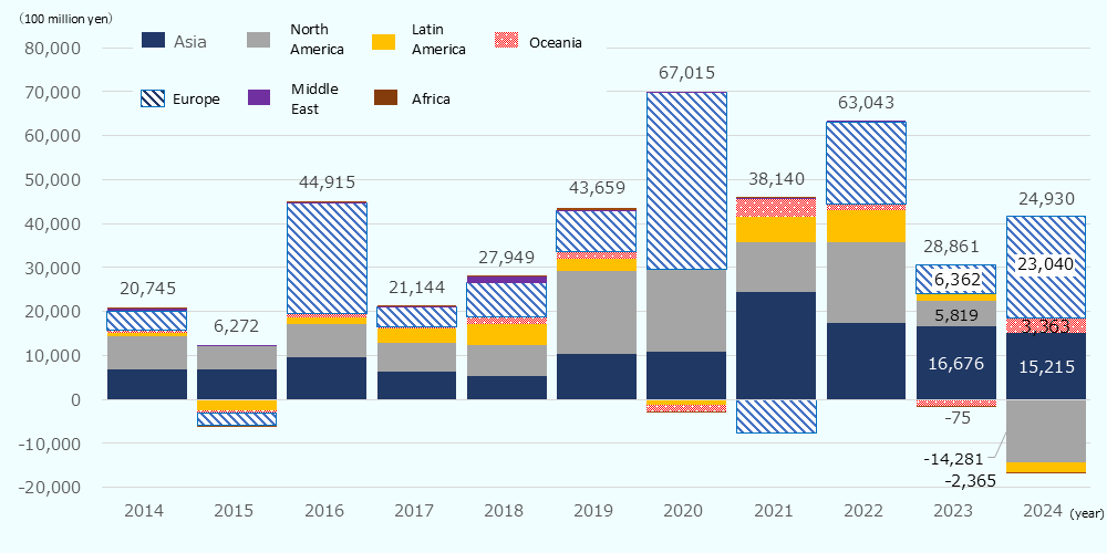 A stacked bar chart showing the transition of inward FDI amounts by region (Asia, North America, Latin America, Oceania, Europe, Middle East, Africa) from 2014 to 2024. The vertical axis represents the amount (in 100 millions of yen), ranging from −20,000 to 80,000, and the horizontal axis represents each year. The graph is composed of seven regional categories, with the total amount for each year displayed numerically at the top of the graph. * 2014–2016: The amount was 20,745 (in 100 millions of yen) in 2014. It dropped to 6,272 in 2015 but strongly recovered to 44,915 in 2016. During this period, Asia, North America, and Europe were the primary sources of investment. * 2017–2019: An upward trend with 21,144 (2017), 27,949 (2018), and 43,659 (2019). Investment from North America expanded significantly in 2019 in particular. * 2020–2022: The period when investment reached its peak. It recorded a record high of 67,015 in 2020, with Europe accounting for the majority. It decreased to 38,140 in 2021 but returned to a high level of 63,043 in 2022. While Europe turned negative (withdrawals) in 2021, North America and Asia provided underlying support. * 2023–2024: A downward trend with 28,861 in 2023 and 24,930 in 2024. In 2024, Asia (15,215) and Europe (23,040) maintained positive figures, while North America (−14,281) and Latin America (−2,365) recorded significant negative figures, acting as major downward factors for the total. Overall, it visually demonstrates that investment fluctuations have been volatile since 2020, and the investment trends of specific regions like Europe and North America have significantly impacted the total amount in certain years.