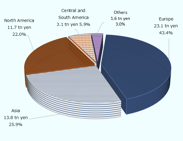 A pie chart showing the breakdown of the inward FDI balance by region as of the end of 2024. The amount (in trillions of yen) and the composition ratio (%) of each region relative to the total are shown. * Europe: Accounts for 23.1 trillion yen (43.4%), making it the largest source of investment. * Asia: Stands at 13.8 trillion yen (25.9%), the second largest after Europe. * North America: Accounts for 11.7 trillion yen (22.0%). * Latin America: Stands at 3.1 trillion yen (5.9%). * Others: Accounts for 1.6 trillion yen (3.0%). The graph as a whole visually indicates that the three regions of Europe, Asia, and North America account for about 90% of the total, with Europe in particular holding a major share of over 40%.