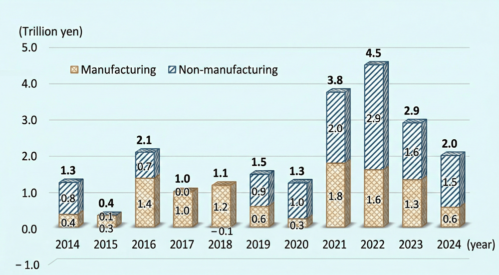 A stacked bar chart showing the transition of inward FDI amounts by major industry sector (Manufacturing, Non-manufacturing) from 2014 to 2024. The vertical axis represents the amount (in trillions of yen), ranging from −1.0 trillion to 5.0 trillion yen, and the horizontal axis represents each year. The bar chart consists of two elements: light blue indicates [Manufacturing] and dark blue indicates [Non-manufacturing.] * 2014–2017: 1.3 trillion yen in 2014. It decreased to 0.4 trillion yen in 2015 but increased to 2.1 trillion yen in 2016. It stood at 1.0 trillion yen in 2017. During this period, investments were generally well-balanced between manufacturing and non-manufacturing. * 2018–2020: Hovered in the 1 trillion yen range: 1.1 trillion yen in 2018, 1.5 trillion yen in 2019, and 1.3 trillion yen in 2020. In 2018, manufacturing was the center (1.2 trillion yen), while non-manufacturing saw a slight decrease (−0.1 trillion yen). * 2021–2022: A period of rapid investment growth. Recorded 3.8 trillion yen in 2021 (Manufacturing 1.8 trillion yen, Non-manufacturing 2.0 trillion yen). Reached a peak of 4.5 trillion yen in 2022, with non-manufacturing growing significantly to 2.9 trillion yen. * 2023–2024: Decreased to 2.9 trillion yen in 2023 and 2.0 trillion yen in 2024. In 2024, manufacturing accounted for 0.6 trillion yen and non-manufacturing for 1.5 trillion yen, indicating that non-manufacturing accounted for the majority of the investment. Overall, it visually demonstrates a trend where the investment scale has expanded since 2021, and investments by the non-manufacturing sector have been driving the overall total, particularly in the most recent years.