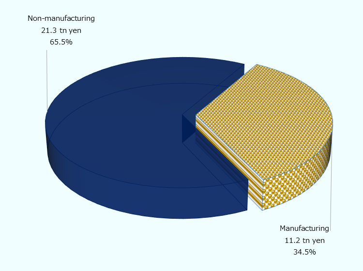 A pie chart showing the breakdown of the inward FDI balance by industry sector (Manufacturing, Non-manufacturing) as of the end of 2024. The amount (in trillions of yen) and composition ratio (%) of each industry relative to the total are shown. * Non-manufacturing: Accounts for 21.3 trillion yen (65.5%), reaching nearly two-thirds of the total. * Manufacturing: Accounts for 11.2 trillion yen (34.5%). The graph as a whole visually indicates that in Japan's FDI balance, the non-manufacturing sector is roughly twice the size of the manufacturing sector, serving as the primary receptacle for investments.