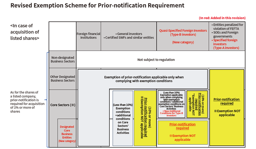 A chart showing the prior notification exemption system for listed shares (after revision). The entirety is color-coded into multiple sections, organizing whether each investment entity is subject to regulation and whether exemptions are applicable. At the very top of the diagram is the title [In the case of listed shares.] Below that, a row of sections for [Prior Notification Exemption System (After Revision)] is lined up horizontally, in order from the left: [Foreign Financial Institutions,] [General Investors / Certified SWFs, etc.,][Persons Based on Specified Foreign Governments, etc. (New Category),] and [Persons with a history of violating the Foreign Exchange Act, Foreign Government/Military Affiliates, etc., Specified Foreign Governments.] The section on the far right in particular is emphasized with a red frame and carries the explanation [(Red text: Added in this revision).] In the large frame below that, there is a classification of [Non-Permitted Sectors] on the left and [Exempt from Regulation] on the right, and further below that, [Core Sectors] and [Designated Sectors other than Core Sectors] are arranged in a tiered structure. The large central area shows the conventional exemption criteria, consisting of multiple light blue and pale yellow rectangles. The light blue sections describe [(Less than 10%) Ratio of Voting Rights and Non-Involvement in Important Matters] and [(10% or more) Pledges, etc. Not to Be Involved in Certain Important Matters.] The yellow section on the right is labeled [Prior Notification with Screening] and states in red text [Exemption Not Applicable.] This is color-coded as an area applied when involvement in important matters is assumed for investments of (10% or more), or when falling under the category of Specified Foreign Governments, etc. In the lower left, [Specified Core Businesses (New Category)] is placed in a red frame, indicating that it is a new regulatory target added by the revision. The overall diagram is structured to visually represent the availability of exemptions based on the attributes of the investment entity × sector classification × investment ratio (less than 10% / 10% or more) × presence or absence of involvement in important matters, organized so that differences such as [Exemptible,] [Exempt based on conventional criteria,] and [Exemption not possible (subject to screening)] can be intuitively distinguished by color coding.