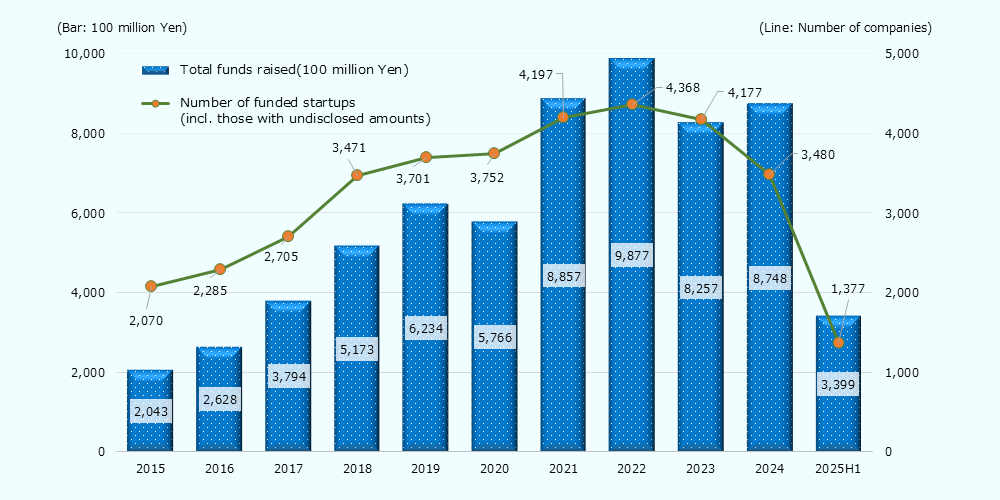 A composite graph showing the transition of total funds raised and the number of companies raising funds among domestic startups from 2015 to the first half of 2025 (2025H1). The bar graph represents the total funds raised (left axis: in units of 100 million yen), and the line graph represents the number of companies raising funds (right axis: in companies). * 2015–2020: * The total funds raised steadily increased from 204.3 billion yen (204,300 million yen) in 2015, reaching 623.4 billion yen in 2019. It decreased slightly to 576.6 billion yen in 2020. (Note: Translated based on 億円 units). * The number of companies raising funds similarly trended upwards, expanding from 2,070 companies (2015) to 3,752 companies (2020). * 2021–2022: * A period when the market expanded significantly. In 2022, the total funds raised were 987.7 billion yen, and the number of companies raising funds was 4,368, both recording their peaks during this period. * 2023–2025H1: * In 2023, the total was 825.7 billion yen (4,177 companies), and in 2024 it was 874.8 billion yen (3,480 companies). While maintaining high monetary levels, the number of companies turned to a decrease. * The first half of 2025 (preliminary figures) shows a total of 339.9 billion yen and 1,377 companies raising funds. Overall, it visually demonstrates that investment in domestic startups expanded rapidly from the mid-2010s, and while peaking in 2022, the funding amount per company has grown larger, keeping the total investment at a high level.