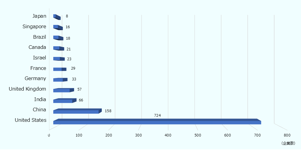 A bar chart showing the number of unicorn companies (unlisted companies with a valuation of $1 billion or more) by country as of October 7, 2025. The horizontal axis represents the number of companies (0 to 800), and the vertical axis represents the target countries. * Top 3 Countries: * US: Overwhelmingly high with 724 companies, leading the world by a wide margin over other countries. * China: Ranks 2nd after the US with 158 companies. * India: Placed 3rd with 66 companies. * Status of Major Countries: * Followed by European countries such as the UK (57 companies), Germany (33 companies), and France (29 companies), as well as Israel (23 companies) and Canada (21 companies). * Japan and Asian Countries: * Following Brazil (18 companies) and Singapore (16 companies), Japan stands at 8 companies. Overall, it visually demonstrates the current situation where the US heavily leads the world in the creation of unicorn companies, while Japan remains in the single digits compared to top-ranking countries.