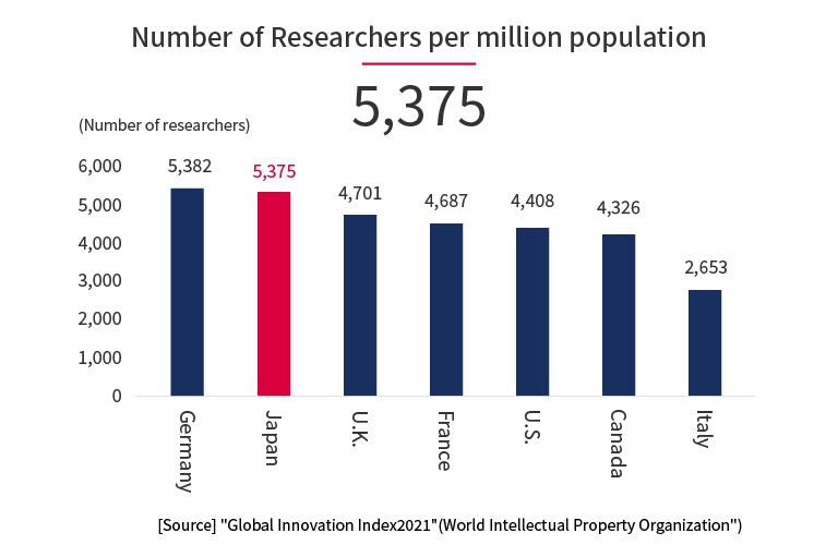 Number of researchers per 1 million population: 5375. Germany 5382, Japan 5375, United Kingdom 4701, France 4687, United States 4,408, Canada 4,326, Italy 2,653.