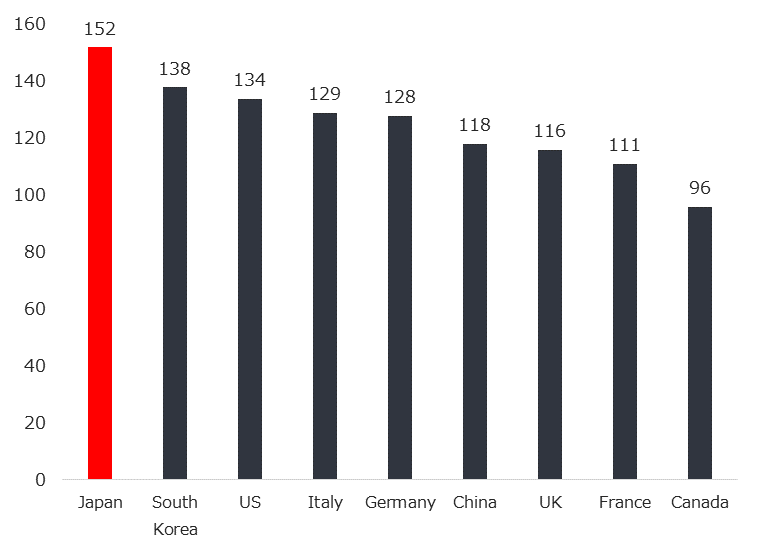 Number of mobile-phone users (per 100 people). Japan 152, South Korea 138, the United States 134, Italy 129, Germany 128, China 118, the United Kingdom 116, France 111, Canada 96