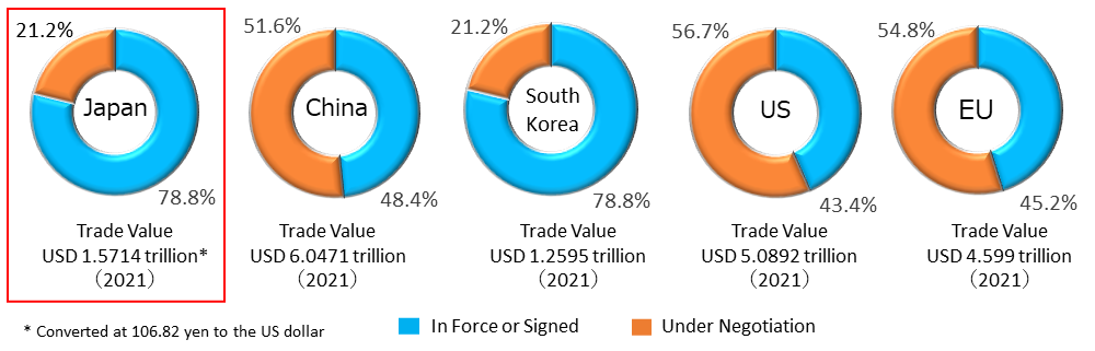 Four pie charts. Country, percentage in force or signed, percentage under negotiation, trave value in 2021, in sequence. Japan 78.8% 21.2% 1.5714 trillion US dollars (converted at 106.82 yen to the US dollar), China48.4%51.6%6.0471 trillion US dollars, South Korea78.8%21.2%1.2595 trillion US dollars, US43.4%56.7%5.892 trillion US dollars, EU45.2%54.8% 4.599 trillion US dollars.