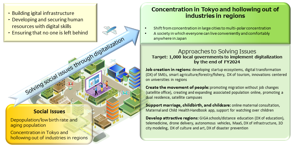 Building digital infrastructure. Developing and securing human resources with digital skills, Ensuring that no one is left behind. Social issues: Depopulation/low birth rate and aging population, Concentration in Tokyo and hollowing out of industries in regions. Digital Garden City Nation. Shift from concentration in large cities to multi-polar concentration, A society in which everyone can live conveniently and comfortably anywhere in Japan. Approaches to solving issues. Target: 1,000 local governments to implement digitalization by the end of FY2024. Job creation in regions: developing startup ecosystems, digital transformation (DX) of SMEs, smart agriculture/forestry/fishery, DX of tourism, innovations centered on universities in regions. Create the movement of people: promoting migration without job changes (satellite office), creating and expanding associated population online, promoting a dual residence, satellite campuses. Support marriage, childbirth, and childcare: online maternal consultation, Maternal and Child Health Handbook app, support for watching over children. Develop attractive regions: GIGA schools/distance education (DX of education), telemedicine, drone delivery, autonomous vehicles, MaaS, DX of infrastructure, 3D city modeling, DX of culture and art, DX of disaster prevention.