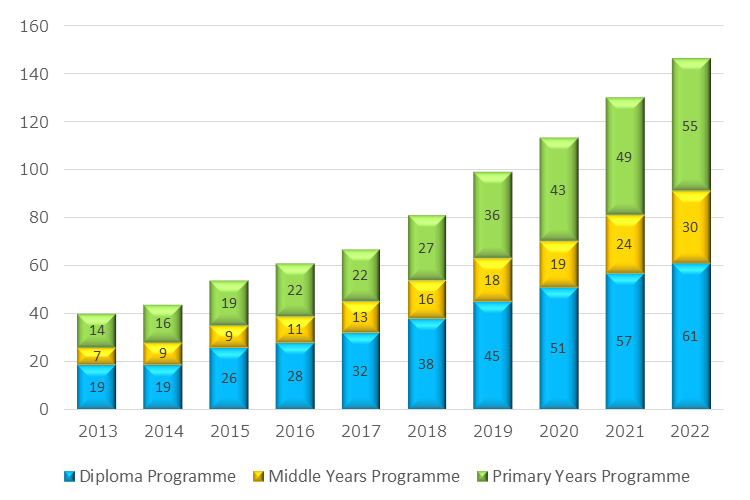 Bar chart. The number has increased steadily from 40 schools in 2013, 81 in 2018, to 147 by 2022.