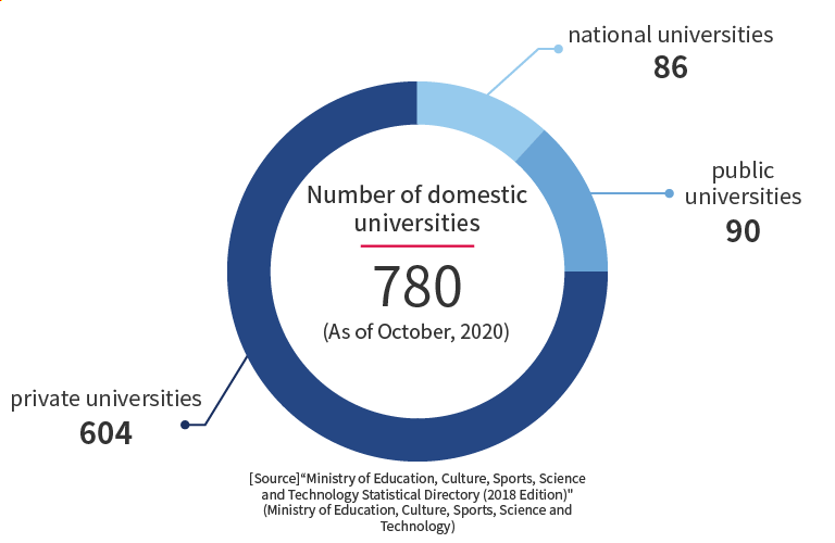 Number of universities in Japan: 780. There are 86 national universities, 90 public universities, and 604 private universities (as of October 2020).
